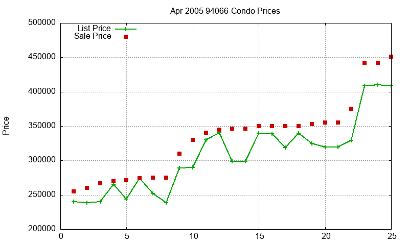 94066 Condos Just Sold 2005-04