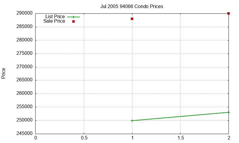 94066 Condos Just Sold 2005-07 94066 Condos Just Sold 2005-07