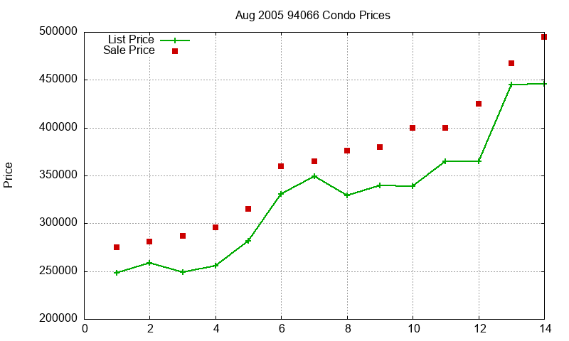 94066 Condos Just Sold 2005-08 94066 Condos Just Sold 2005-08