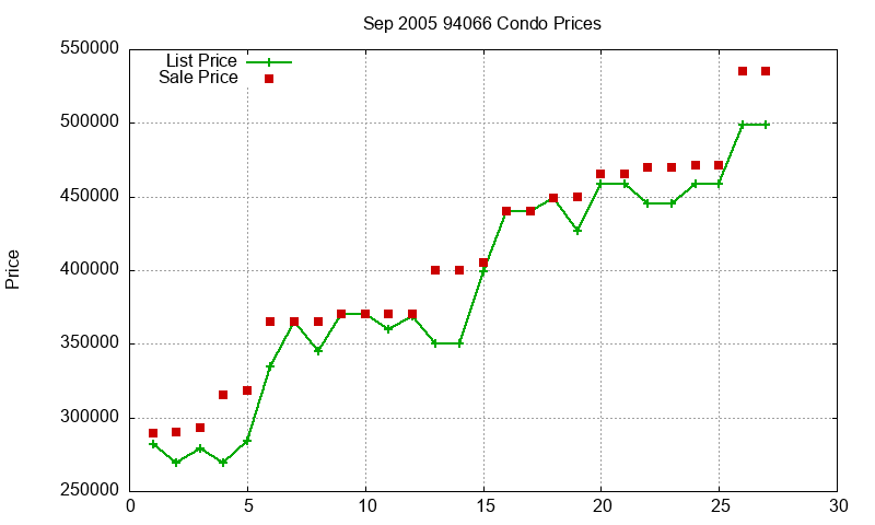 94066 Condos Just Sold 2005-09 94066 Condos Just Sold 2005-09