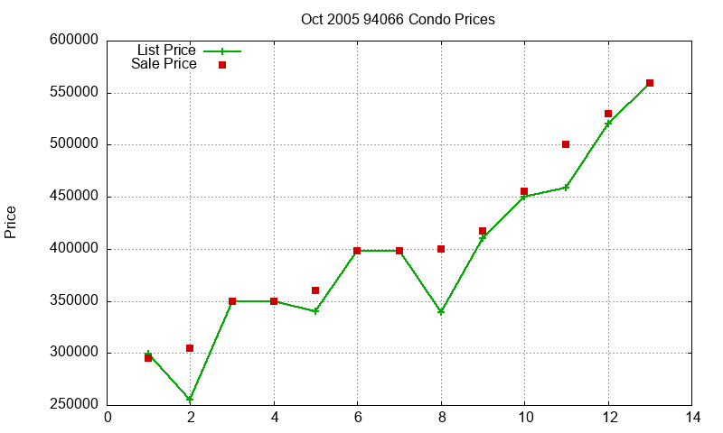 94066 Condos Just Sold 2005-10 94066 Condos Just Sold 2005-10