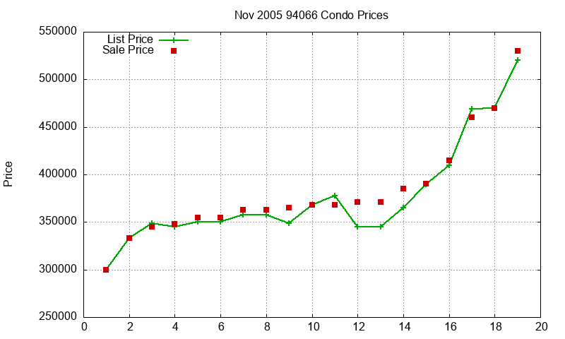94066 Condos Just Sold 2005-11 94066 Condos Just Sold 2005-11