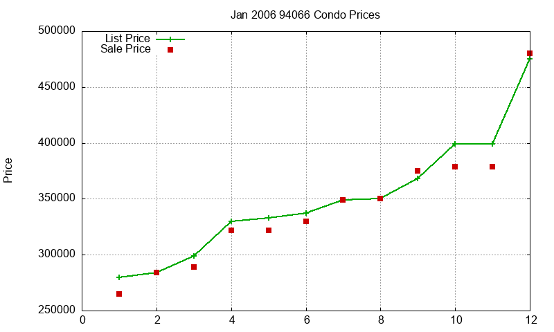 94066 Condos Just Sold 2006-01 94066 Condos Just Sold 2006-01
