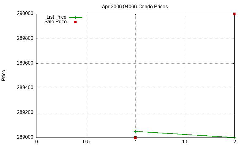 94066 Condos Just Sold 2006-04