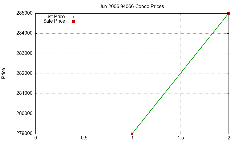 94066 Condos Just Sold 2006-06 94066 Condos Just Sold 2006-06