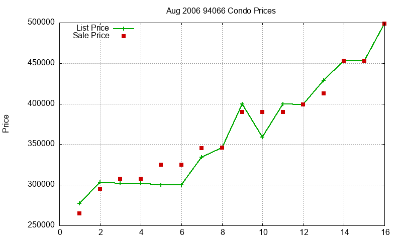 94066 Condos Just Sold 2006-08 94066 Condos Just Sold 2006-08
