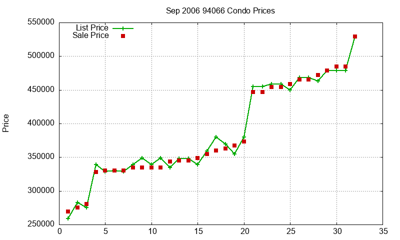 94066 Condos Just Sold 2006-09 94066 Condos Just Sold 2006-09