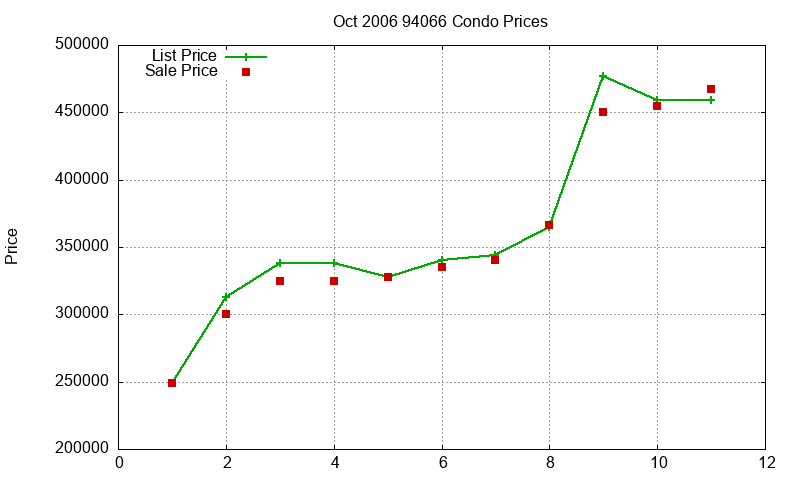 94066 Condos Just Sold 2006-10 94066 Condos Just Sold 2006-10
