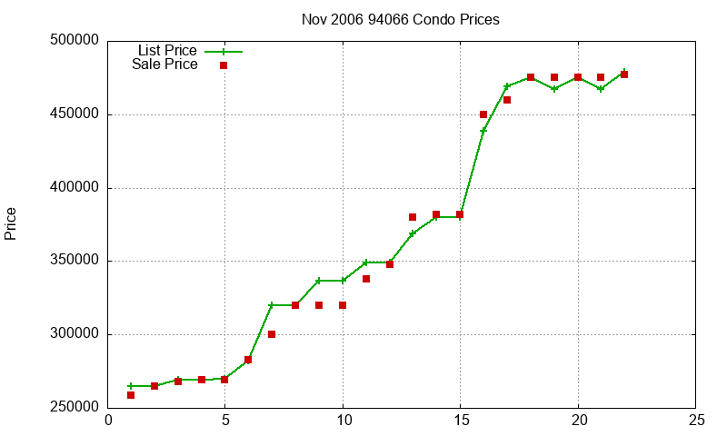 94066 Condos Just Sold 2006-11 94066 Condos Just Sold 2006-11