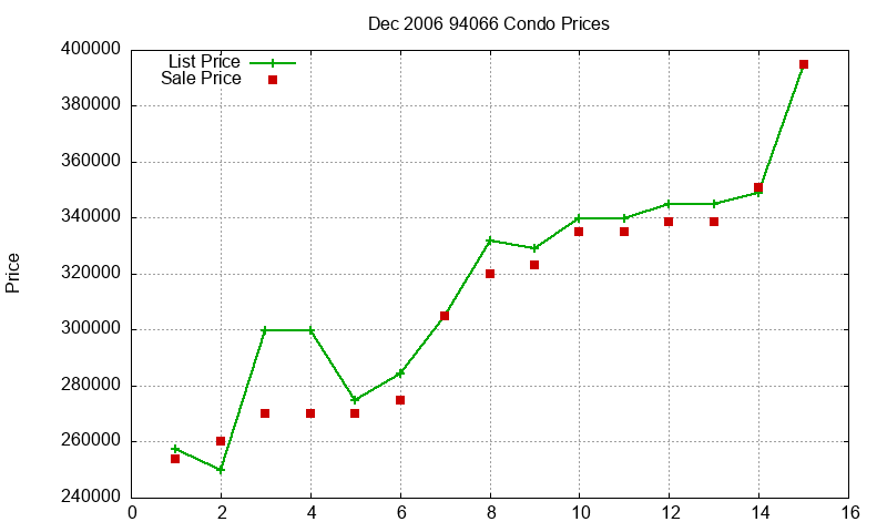 94066 Condos Just Sold 2006-12 94066 Condos Just Sold 2006-12