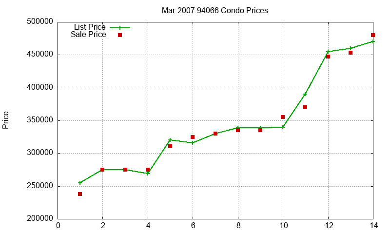 94066 Condos Just Sold 2007-03