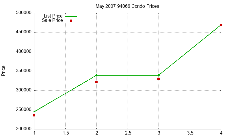 94066 Condos Just Sold 2007-05