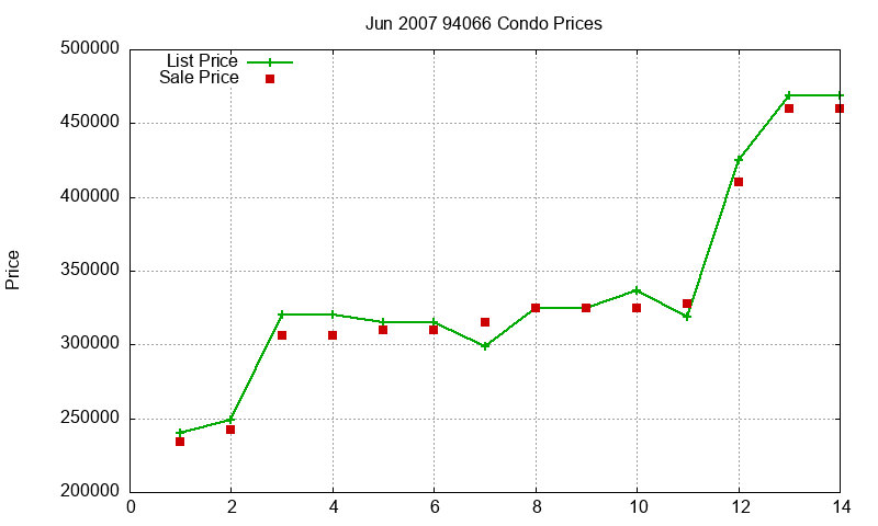 94066 Condos Just Sold 2007-06 94066 Condos Just Sold 2007-06