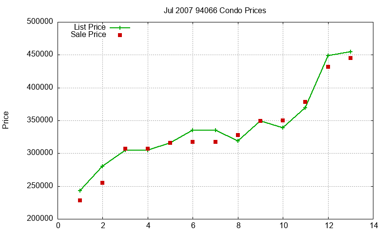 94066 Condos Just Sold 2007-07