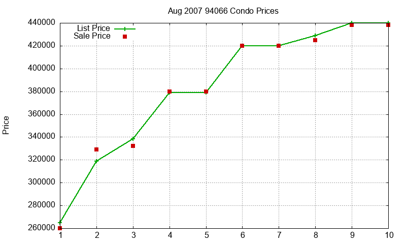 94066 Condos Just Sold 2007-08