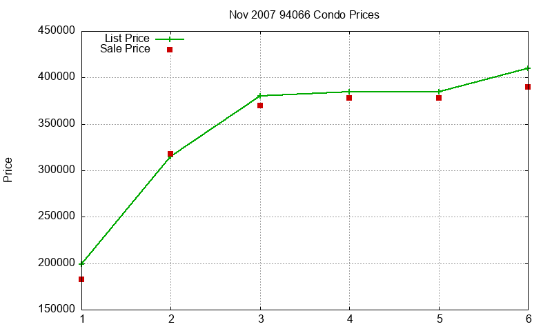 94066 Condos Just Sold 2007-11 94066 Condos Just Sold 2007-11