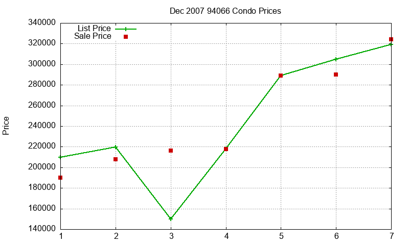 94066 Condos Just Sold 2007-12