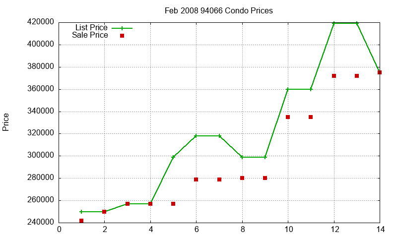 94066 Condos Just Sold 2008-02