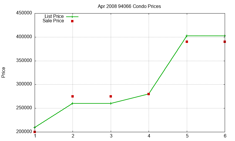 94066 Condos Just Sold 2008-04