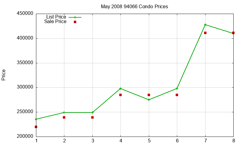 94066 Condos Just Sold 2008-05