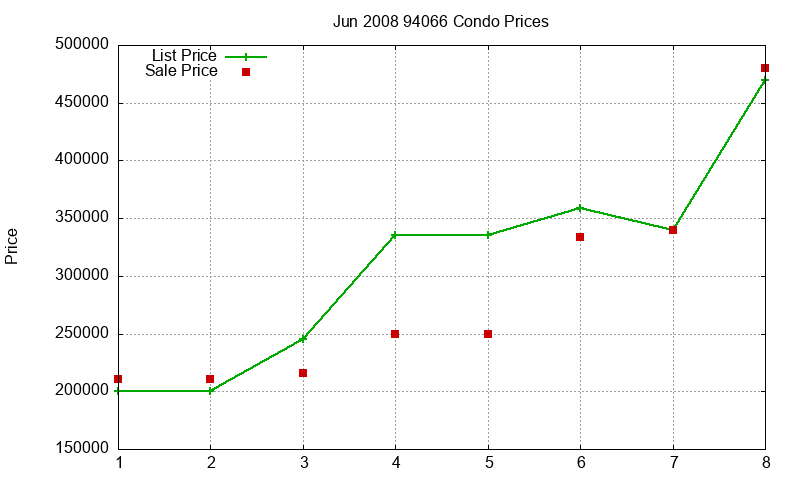 94066 Condos Just Sold 2008-06 94066 Condos Just Sold 2008-06