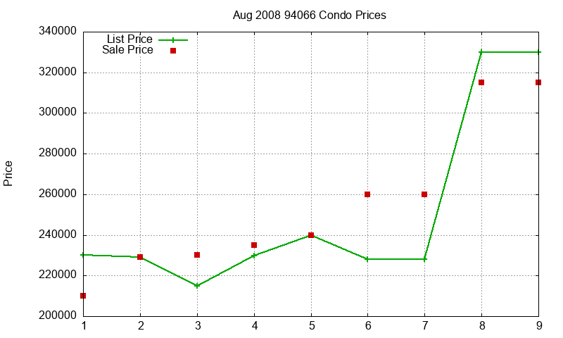 94066 Condos Just Sold 2008-08 94066 Condos Just Sold 2008-08