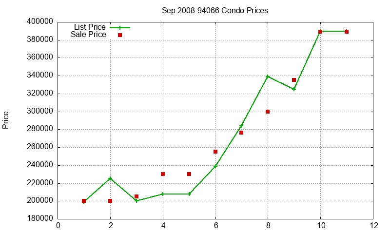 94066 Condos Just Sold 2008-09
