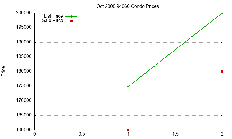 94066 Condos Just Sold 2008-10