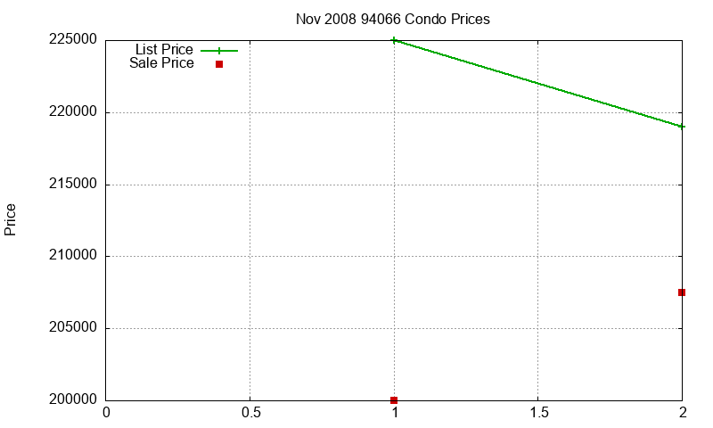 94066 Condos Just Sold 2008-11 94066 Condos Just Sold 2008-11