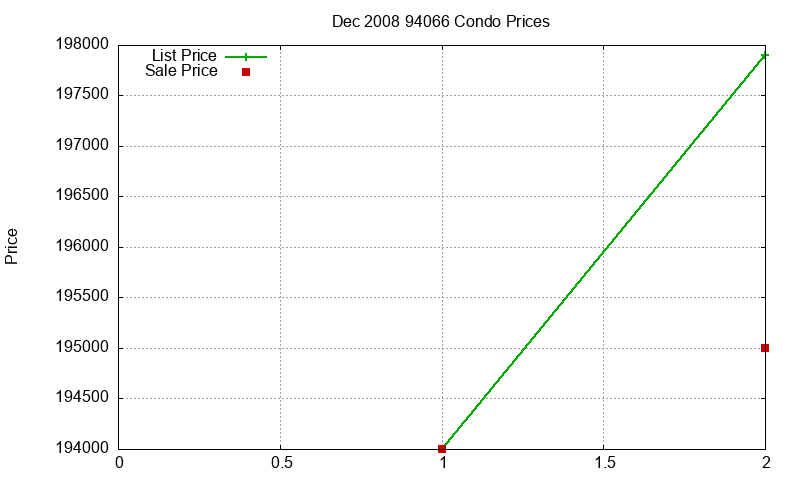 94066 Condos Just Sold 2008-12 94066 Condos Just Sold 2008-12