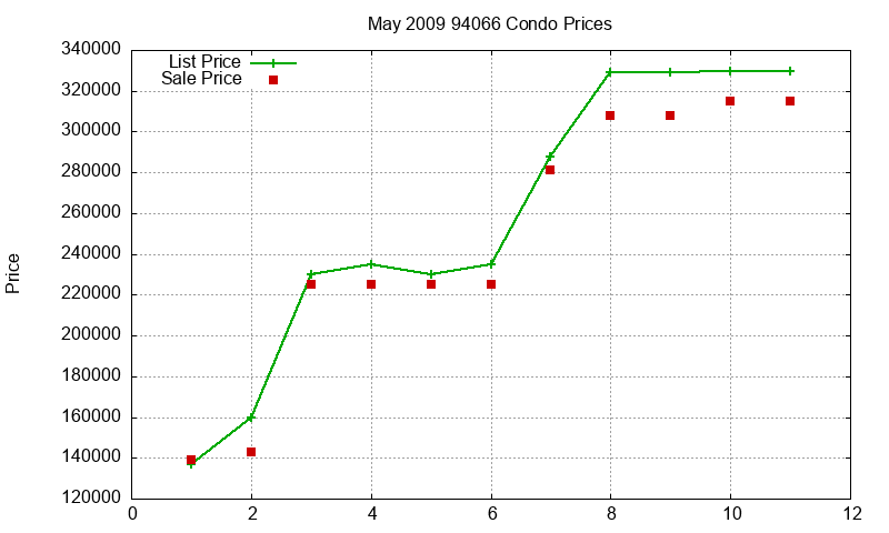 94066 Condos Just Sold 2009-05 94066 Condos Just Sold 2009-05