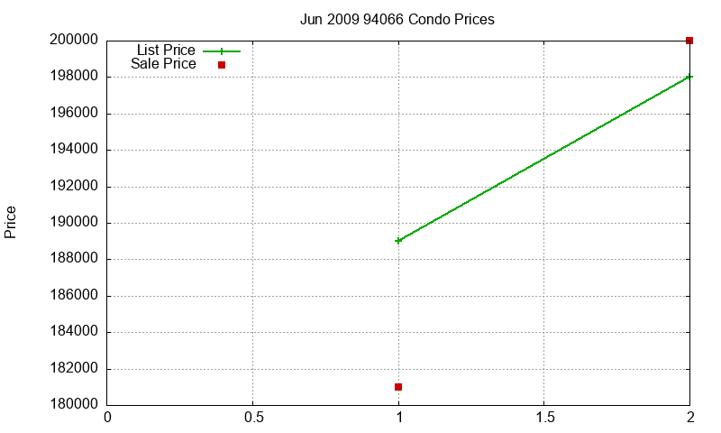 94066 Condos Just Sold 2009-06 94066 Condos Just Sold 2009-06