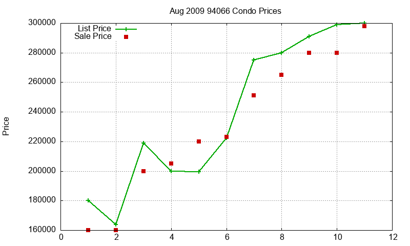94066 Condos Just Sold 2009-08 94066 Condos Just Sold 2009-08