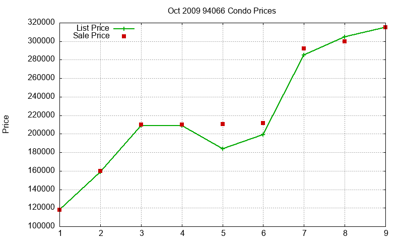 94066 Condos Just Sold 2009-10 94066 Condos Just Sold 2009-10