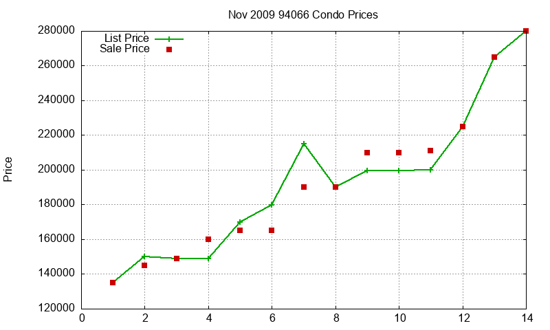 94066 Condos Just Sold 2009-11 94066 Condos Just Sold 2009-11