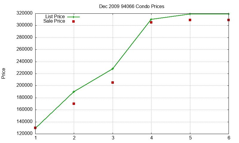 94066 Condos Just Sold 2009-12 94066 Condos Just Sold 2009-12