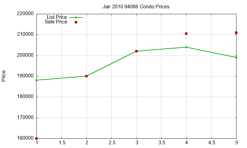 94066 Condos Just Sold 2010-01