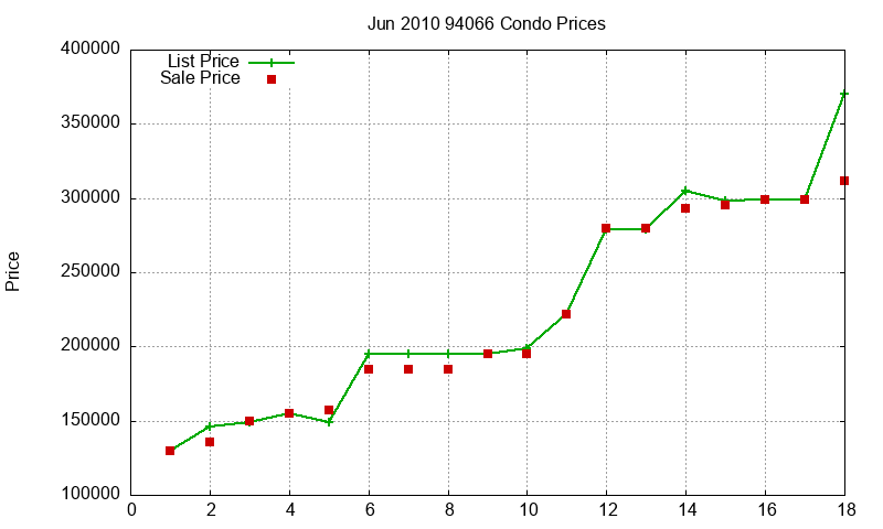 94066 Condos Just Sold 2010-06