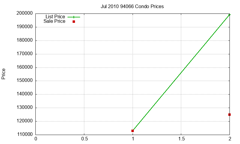 94066 Condos Just Sold 2010-07