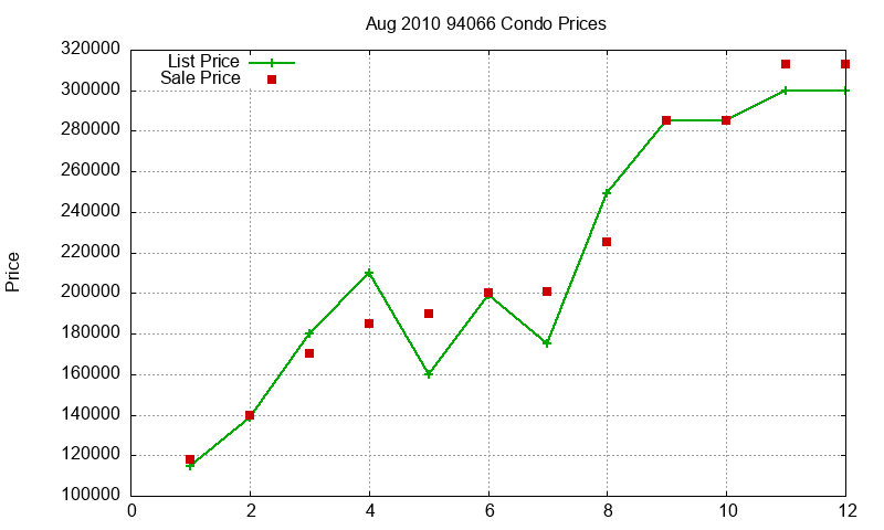 94066 Condos Just Sold 2010-08