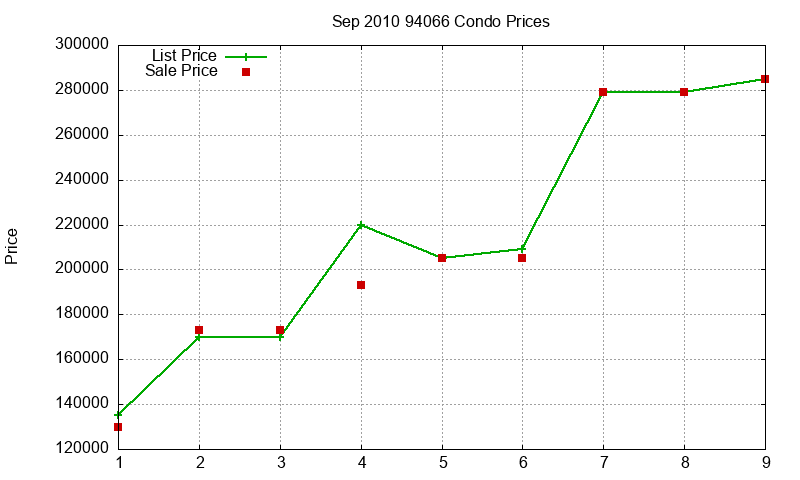 94066 Condos Just Sold 2010-09