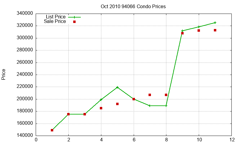 94066 Condos Just Sold 2010-10 94066 Condos Just Sold 2010-10