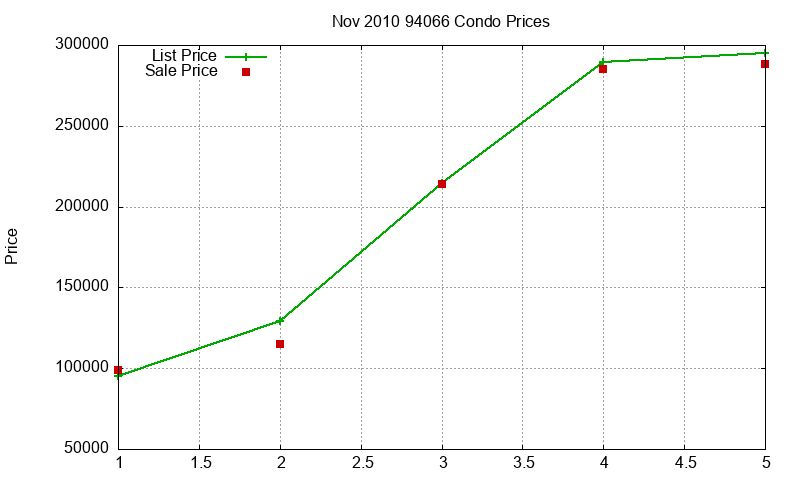 94066 Condos Just Sold 2010-11