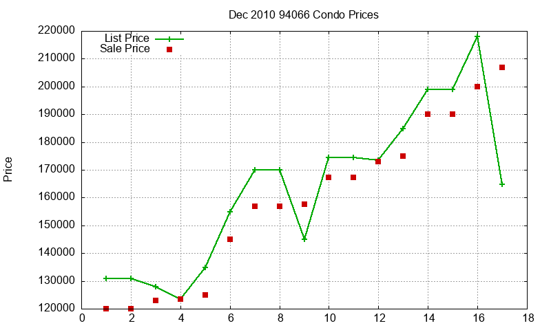 94066 Condos Just Sold 2010-12