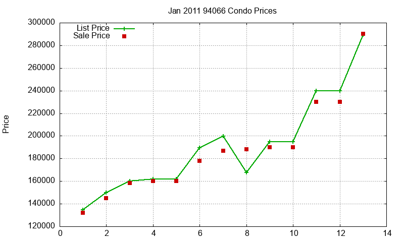 94066 Condos Just Sold 2011-01