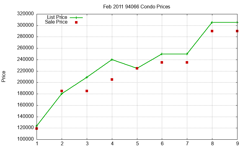 94066 Condos Just Sold 2011-02