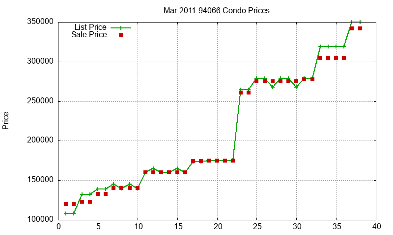 94066 Condos Just Sold 2011-03