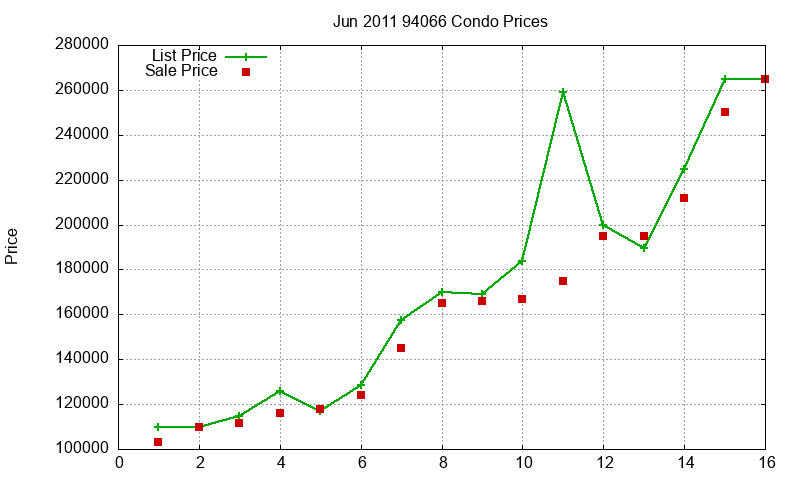 94066 Condos Just Sold 2011-06
