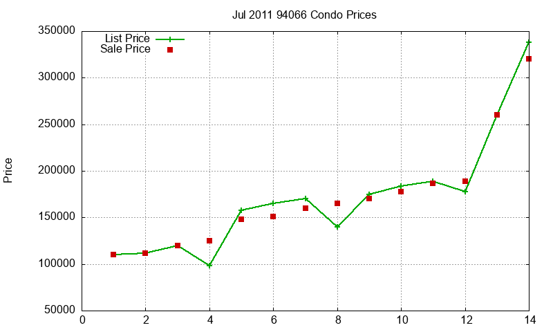 94066 Condos Just Sold 2011-07