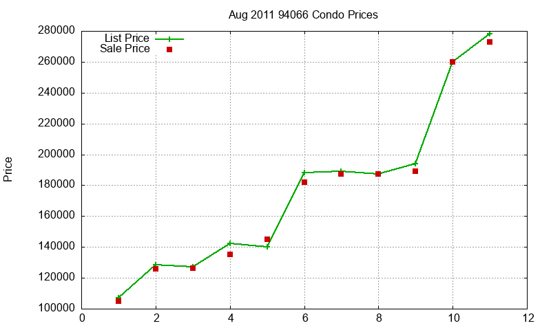 94066 Condos Just Sold 2011-08